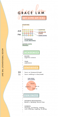 An infographic about student Grace Lam's day to day life on campus.